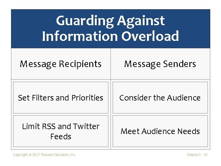 Guarding Against Information Overload Message Recipients Message Senders Set Filters and Priorities Consider the