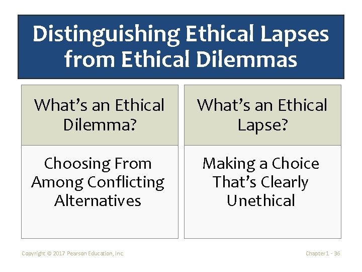 Distinguishing Ethical Lapses from Ethical Dilemmas What’s an Ethical Dilemma? What’s an Ethical Lapse?