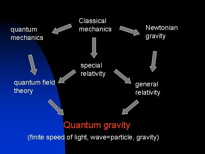 quantum mechanics Classical mechanics Newtonian gravity special relativity quantum field theory general relativity Quantum