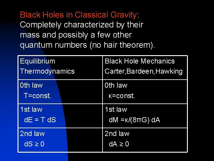 Black Holes in Classical Gravity: Completely characterized by their mass and possibly a few