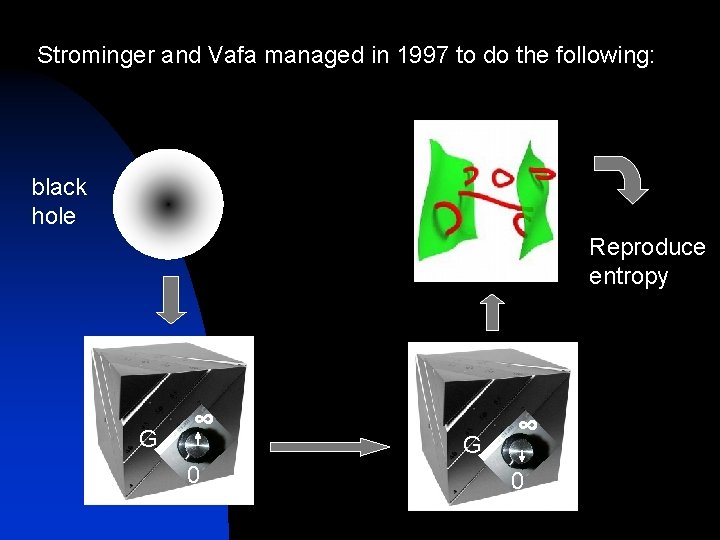 Strominger and Vafa managed in 1997 to do the following: black hole Reproduce entropy