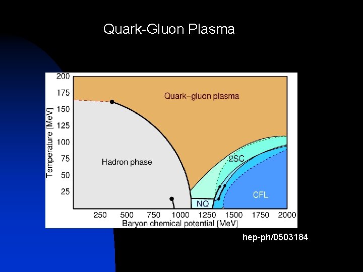 Quark-Gluon Plasma hep-ph/0503184 