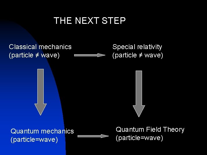 THE NEXT STEP Classical mechanics (particle ≠ wave) Quantum mechanics (particle=wave) Special relativity (particle