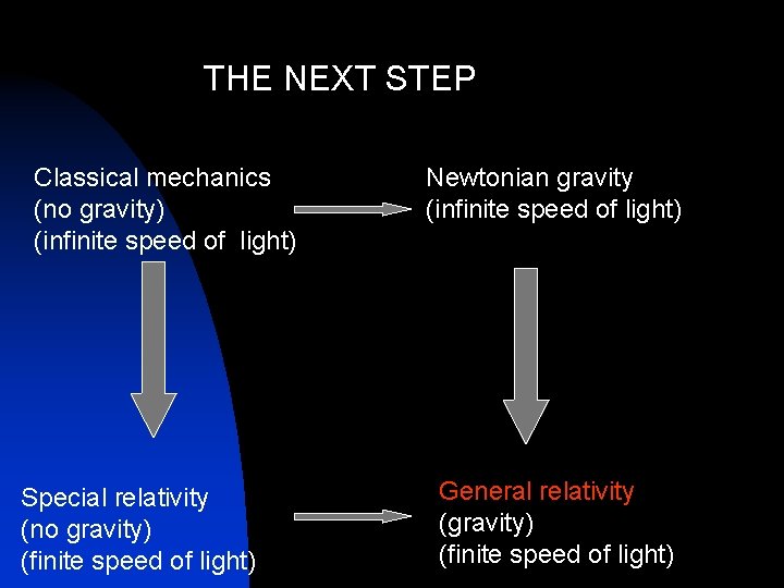 THE NEXT STEP Classical mechanics (no gravity) (infinite speed of light) Special relativity (no