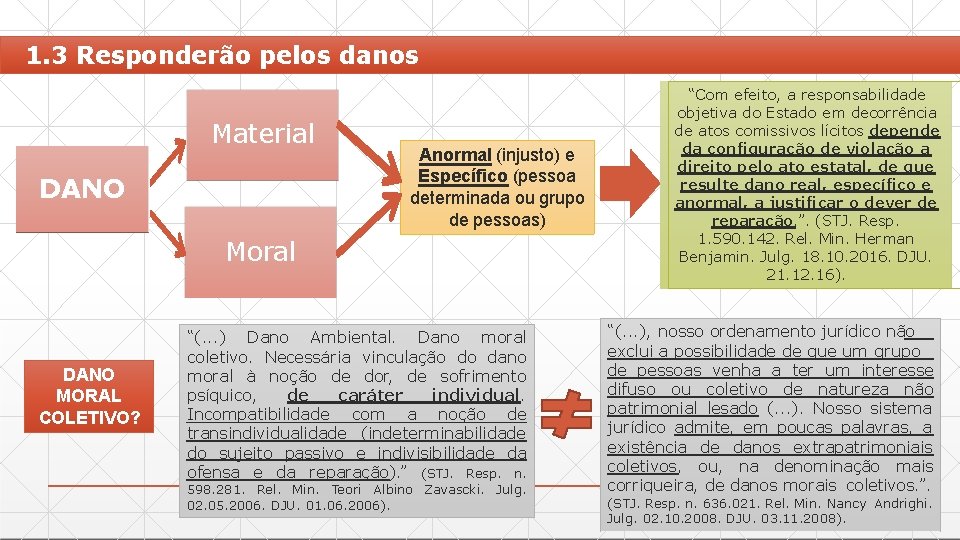 1. 3 Responderão pelos danos Material DANO Anormal (injusto) e Específico (pessoa determinada ou