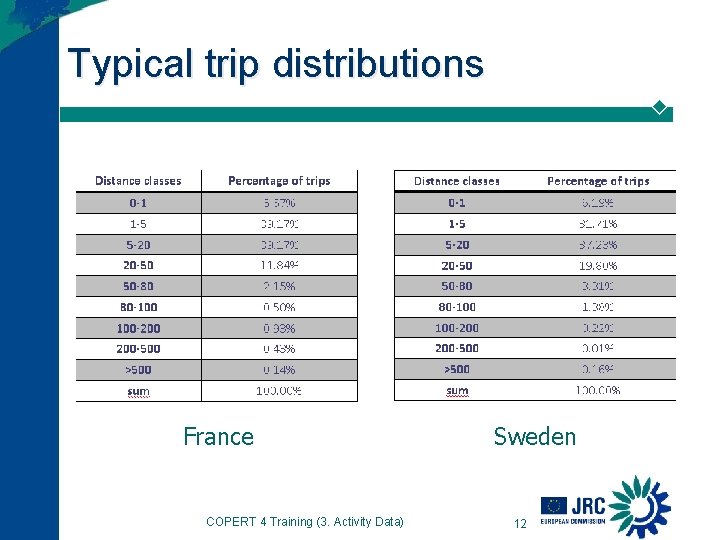 Typical trip distributions France COPERT 4 Training (3. Activity Data) Sweden 12 