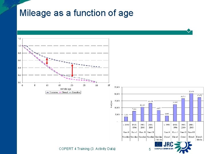 Mileage as a function of age COPERT 4 Training (3. Activity Data) 5 