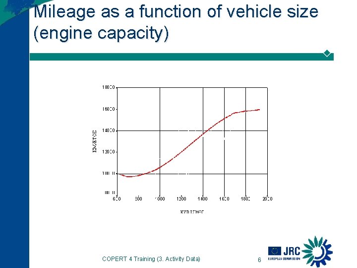 Mileage as a function of vehicle size (engine capacity) COPERT 4 Training (3. Activity
