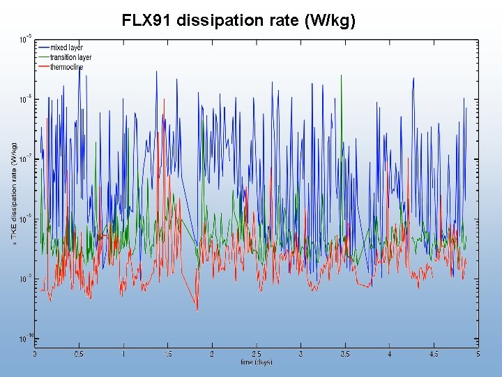 FLX 91 dissipation rate (W/kg) 