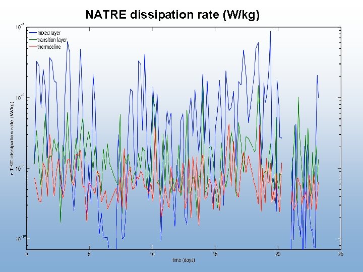NATRE dissipation rate (W/kg) 