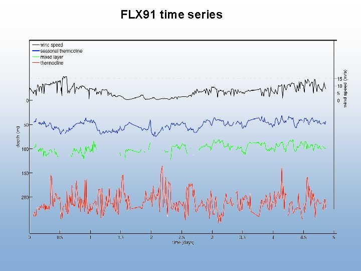 FLX 91 time series 
