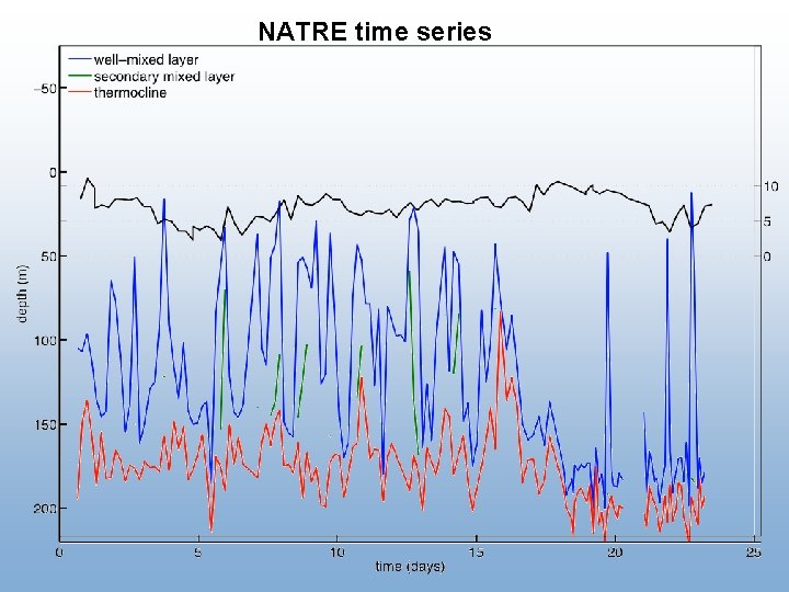 NATRE time series 