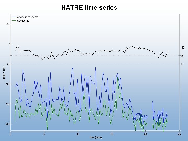 NATRE time series 