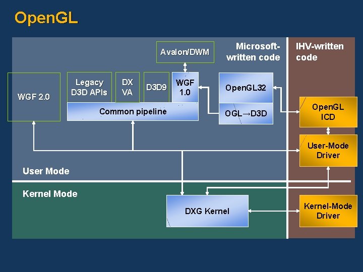 Open. GL Avalon/DWM WGF 2. 0 Legacy D 3 D APIs DX VA D Open. GL Avalon/DWM WGF 2. 0 Legacy D 3 D APIs DX VA D