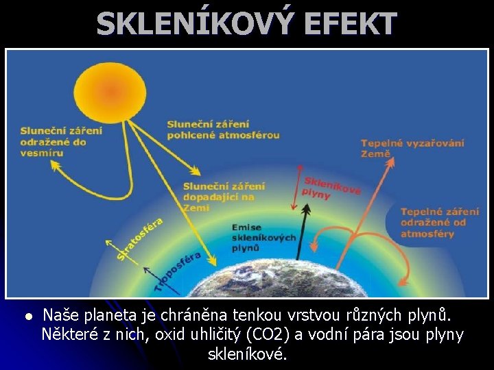 SKLENÍKOVÝ EFEKT Naše planeta je chráněna tenkou vrstvou různých plynů. Některé z nich, oxid