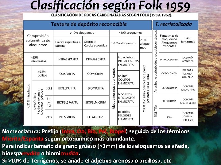 Clasificación según Folk 1959 Nomenclatura: Prefijo (Intra, Oo, Bio, Pel, Biopel) seguido de los