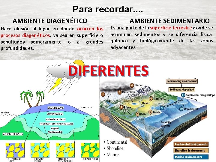 Para recordar. . AMBIENTE DIAGENÉTICO Hace alusión al lugar en donde ocurren los procesos