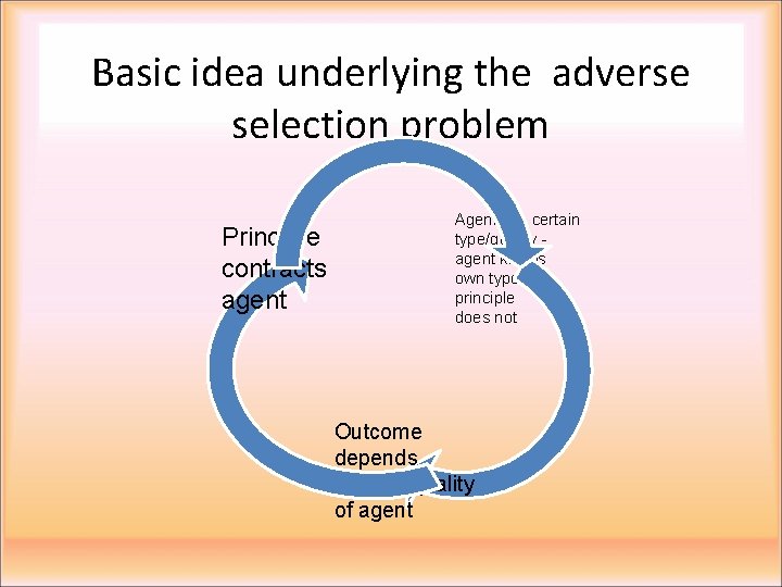 Basic idea underlying the adverse selection problem Principle contracts agent Agent is a certain