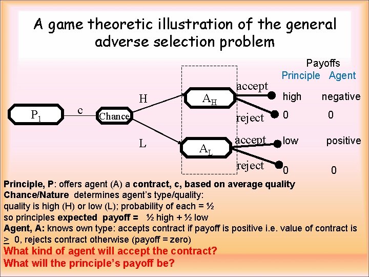 A game theoretic illustration of the general adverse selection problem P 1 c H