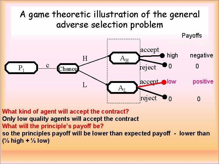 A game theoretic illustration of the general adverse selection problem accept P 1 c