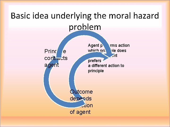 Basic idea underlying the moral hazard problem Principle contracts agent Agent performs action which