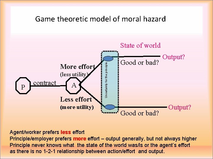 Game theoretic model of moral hazard More effort (less utility) P contract A Less