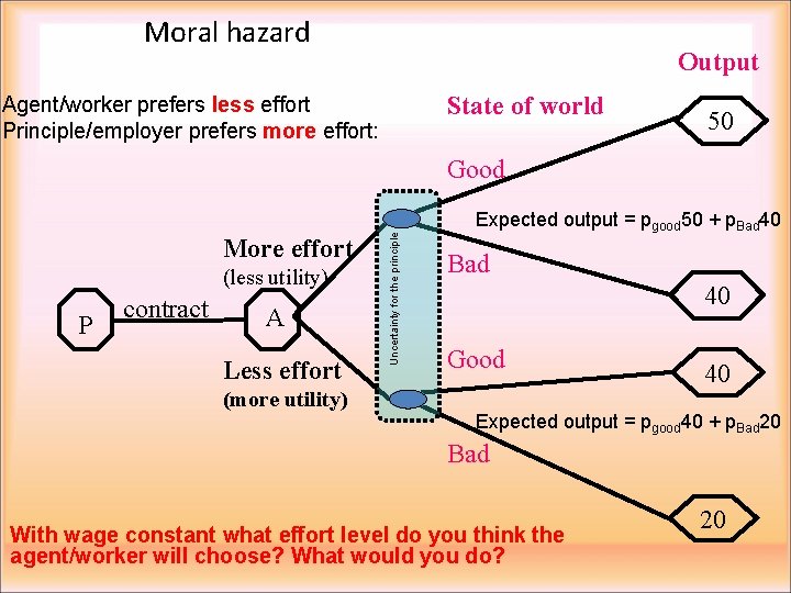 Moral hazard Output State of world Agent/worker prefers less effort Principle/employer prefers more effort: