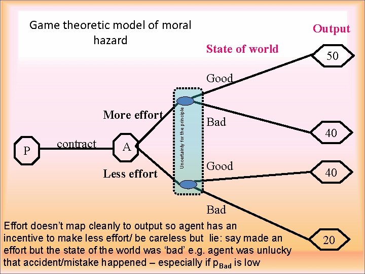 Game theoretic model of moral hazard Output State of world 50 More effort P