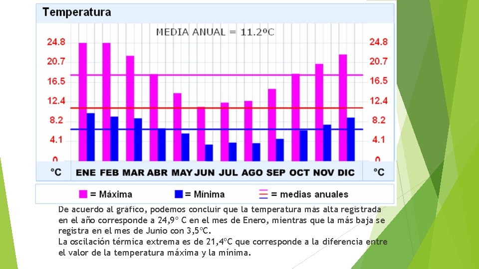 De acuerdo al gráfico, podemos concluir que la temperatura más alta registrada en el