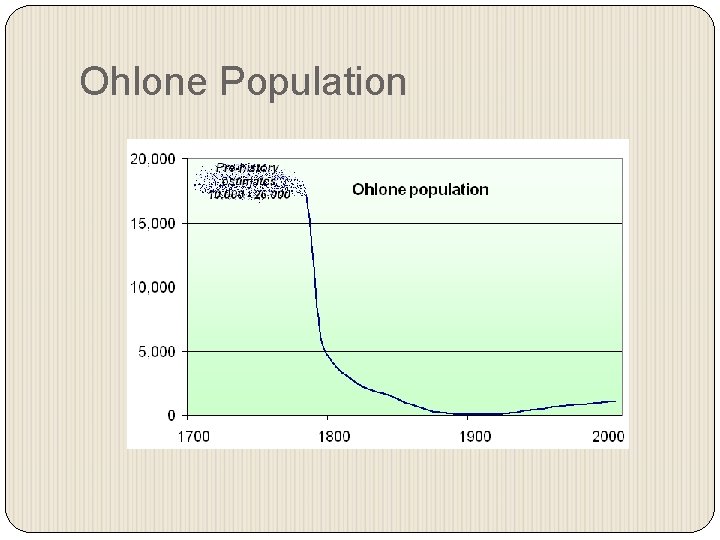 Ohlone Population 