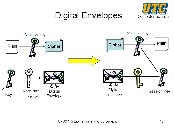 Digital Envelopes Session Key Plain Session Key Cipher Recipient’s Public key Computer Science Digital