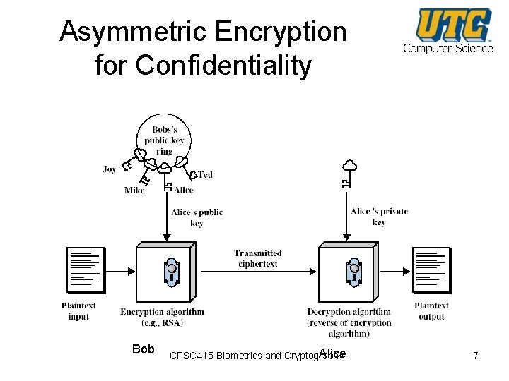 Asymmetric Encryption for Confidentiality Bob Alice CPSC 415 Biometrics and Cryptography Computer Science 7