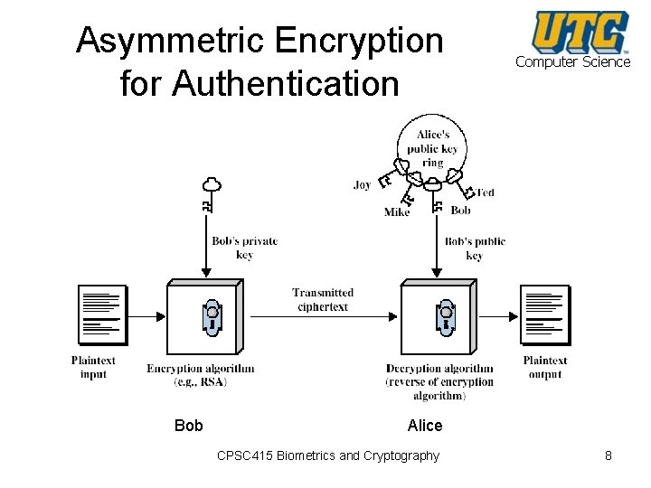 Asymmetric Encryption for Authentication Bob Computer Science Alice CPSC 415 Biometrics and Cryptography 8