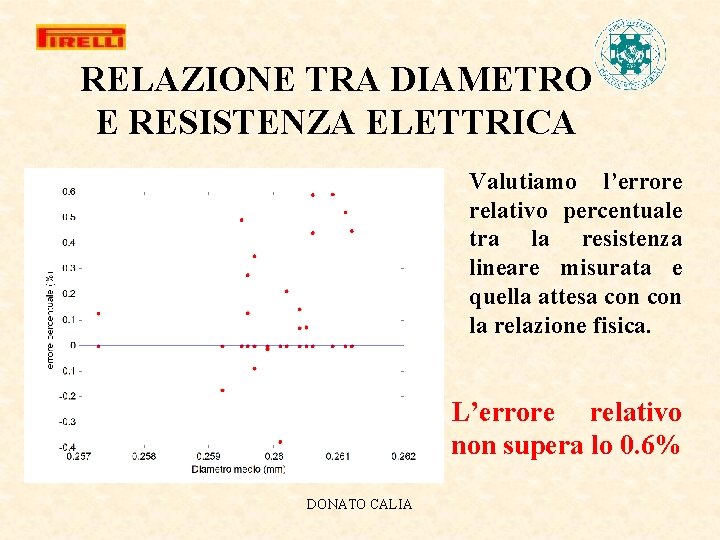 RELAZIONE TRA DIAMETRO E RESISTENZA ELETTRICA Valutiamo l’errore relativo percentuale tra la resistenza lineare