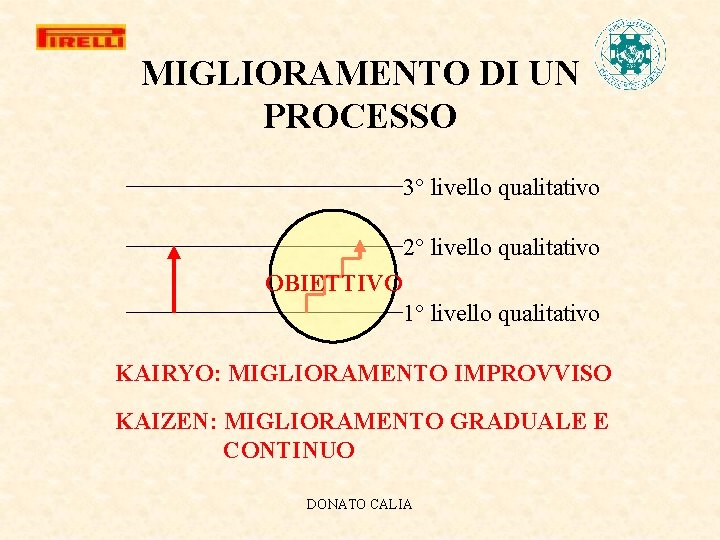 MIGLIORAMENTO DI UN PROCESSO 3° livello qualitativo 2° livello qualitativo OBIETTIVO 1° livello qualitativo