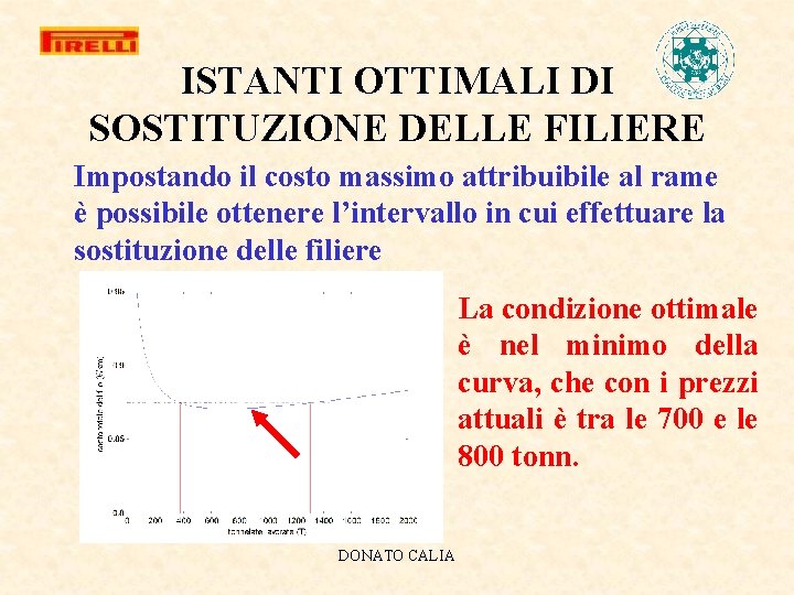 ISTANTI OTTIMALI DI SOSTITUZIONE DELLE FILIERE Impostando il costo massimo attribuibile al rame è