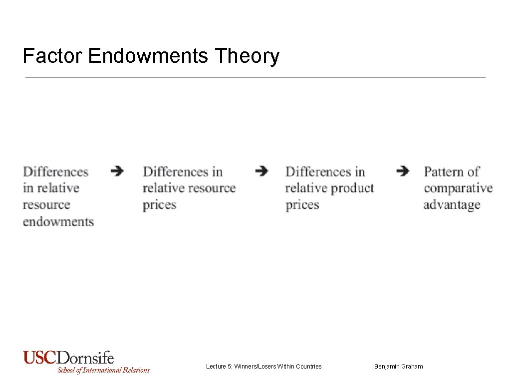 Factor Endowments Theory Lecture 5: Winners/Losers Within Countries Benjamin Graham 