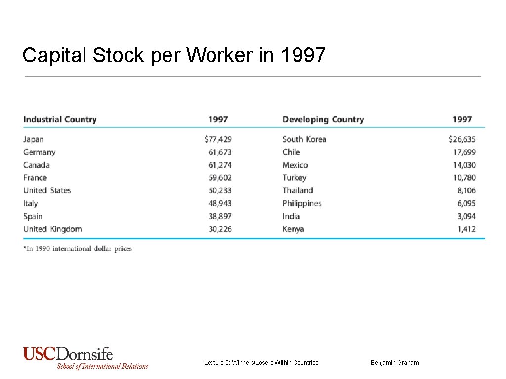 Capital Stock per Worker in 1997 Lecture 5: Winners/Losers Within Countries Benjamin Graham 