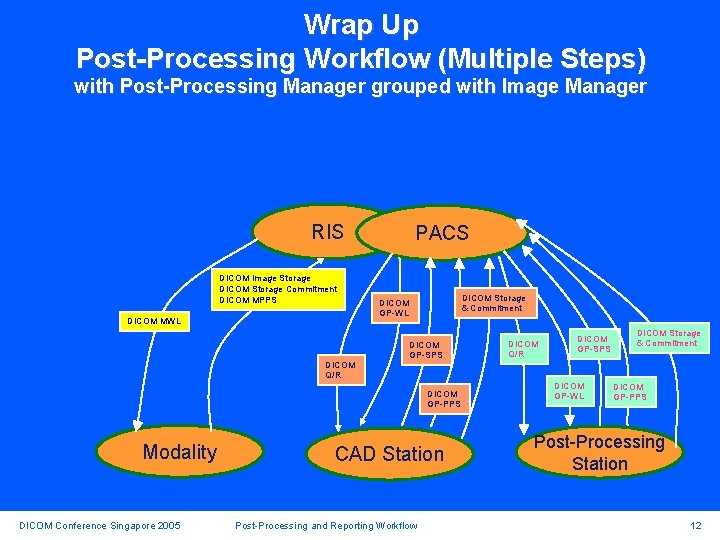 Wrap Up Post-Processing Workflow (Multiple Steps) with Post-Processing Manager grouped with Image Manager RIS