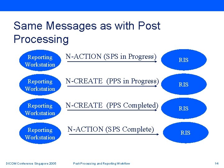Same Messages as with Post Processing Reporting Workstation N-ACTION (SPS in Progress) RIS Reporting