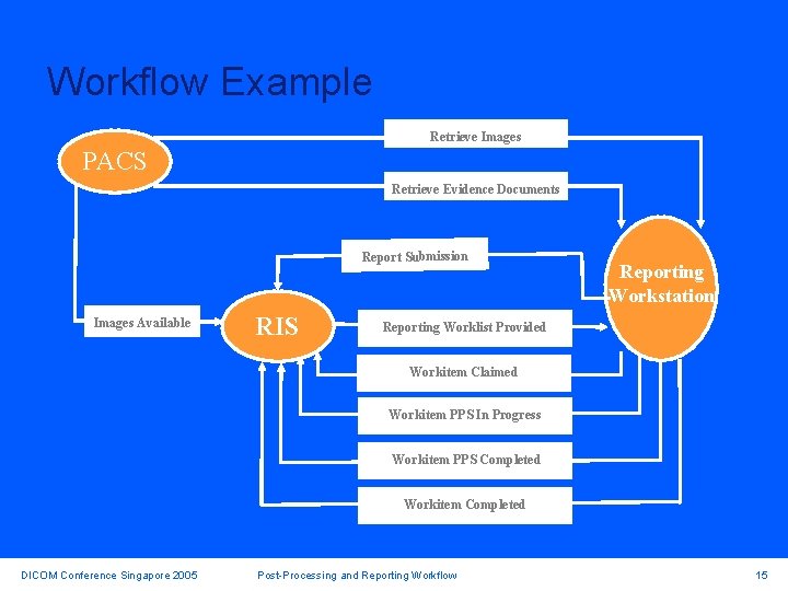 Workflow Example Retrieve Images PACS Retrieve Evidence Documents Report Submission Images Available RIS Reporting