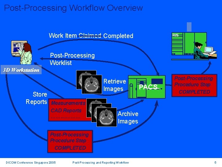 Post-Processing Workflow Overview Work Item Claimed Completed RIS Post-Processing Worklist 3 D Workstation Store
