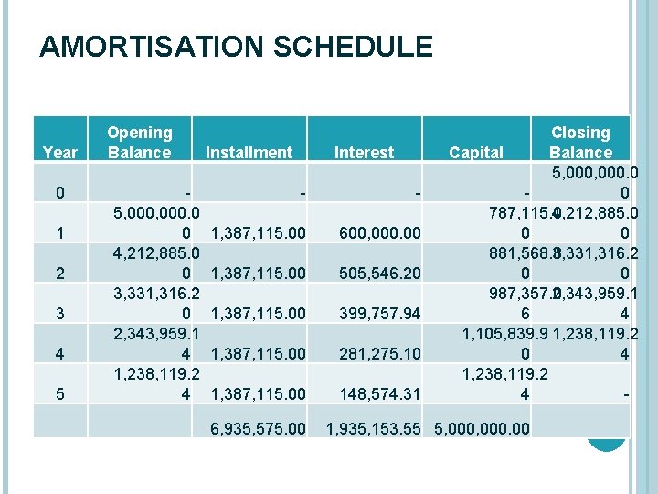 AMORTISATION SCHEDULE Year 0 1 2 3 4 5 Opening Balance 5, 000. 0