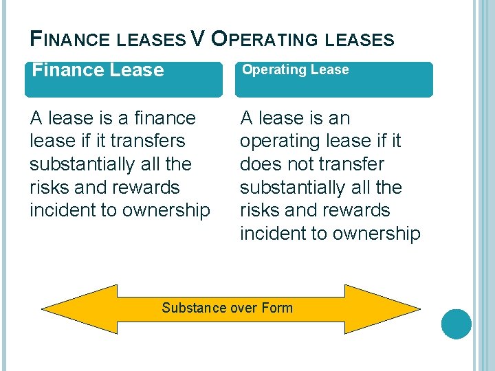 FINANCE LEASES V OPERATING LEASES Finance Lease Operating Lease A lease is a finance