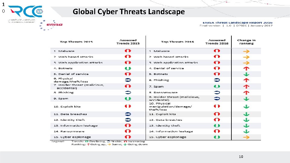 1 0 Global Cyber Threats Landscape 10 