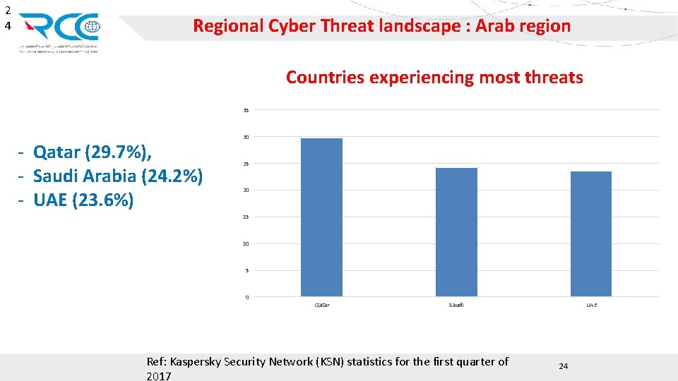 2 4 Regional Cyber Threat landscape : Arab region Countries experiencing most threats 35