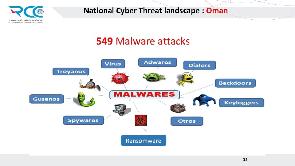 National Cyber Threat landscape : Oman 549 Malware attacks 32 