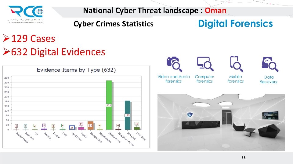National Cyber Threat landscape : Oman Cyber Crimes Statistics 2017 Ø 129 Cases Ø