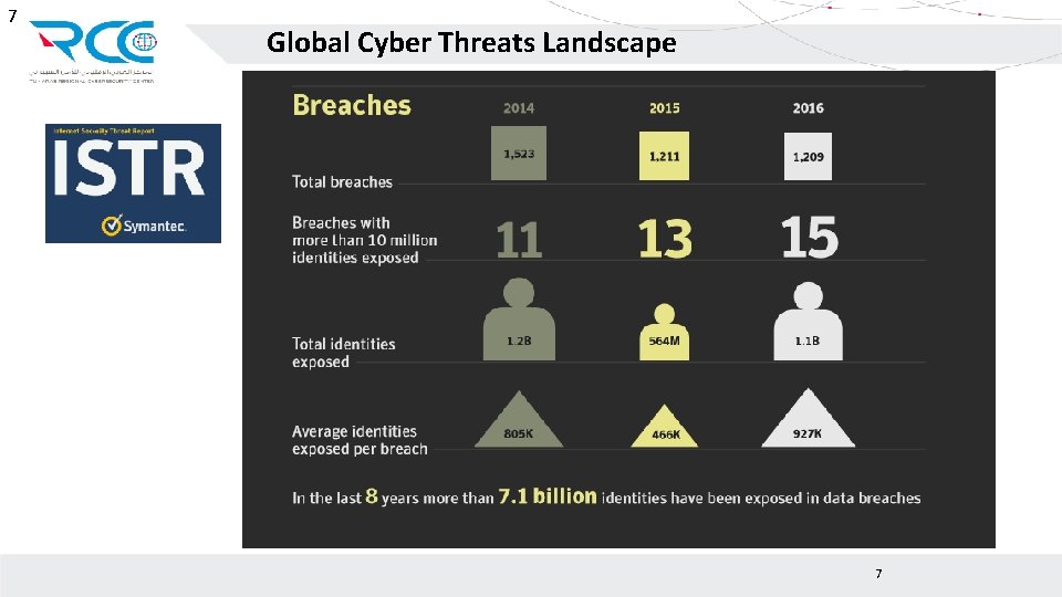 7 Global Cyber Threats Landscape 7 