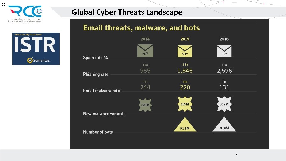8 Global Cyber Threats Landscape 8 